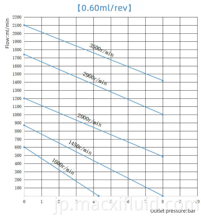 0 6cc Curve Of Micro Gear Pump